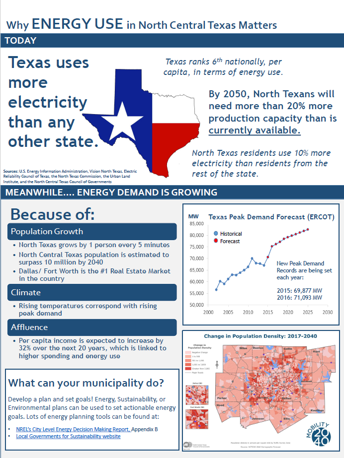 Why Energy Use in North Texas Matters