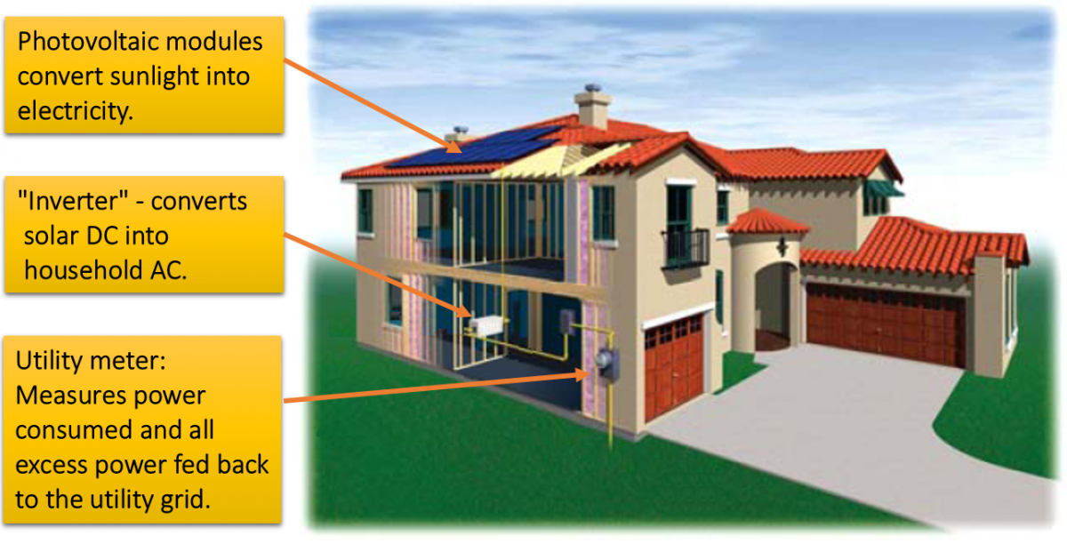 Solar Equipment Process