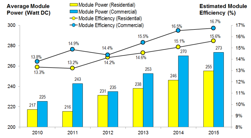 NREL Solar Panel Efficiency Trends