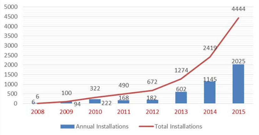Annual and Total Rooftop Installations of Solar, North Central Texas