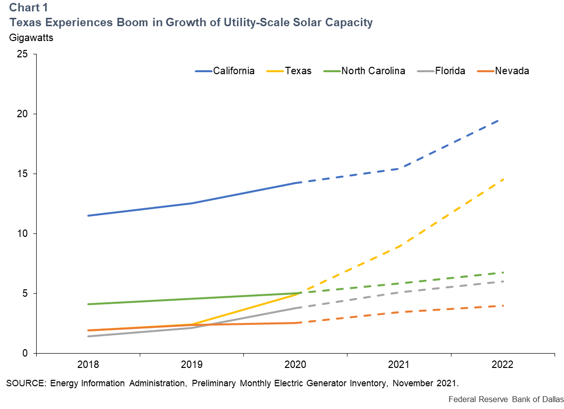 Annual and Total Rooftop Installations of Solar, North Central Texas