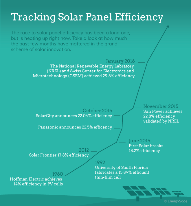 Solar Panel Efficiency Graph.