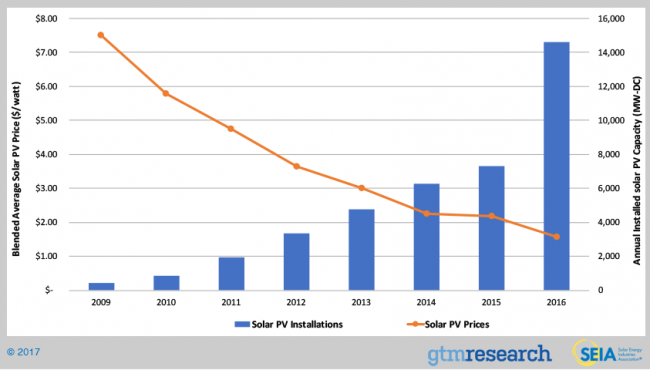 Falling Cost of Solar Graph.