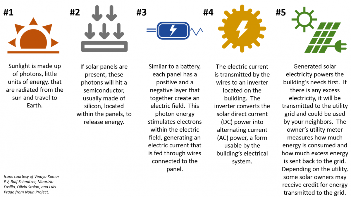 Infographic of how solar works.